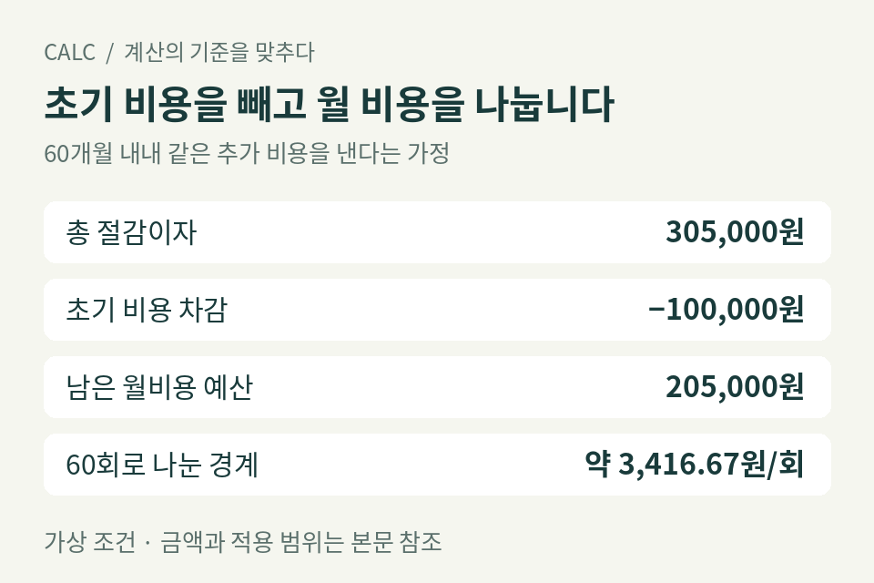 절감이자에서 초기 비용을 빼고 60회로 나눈 월 추가 비용 경계