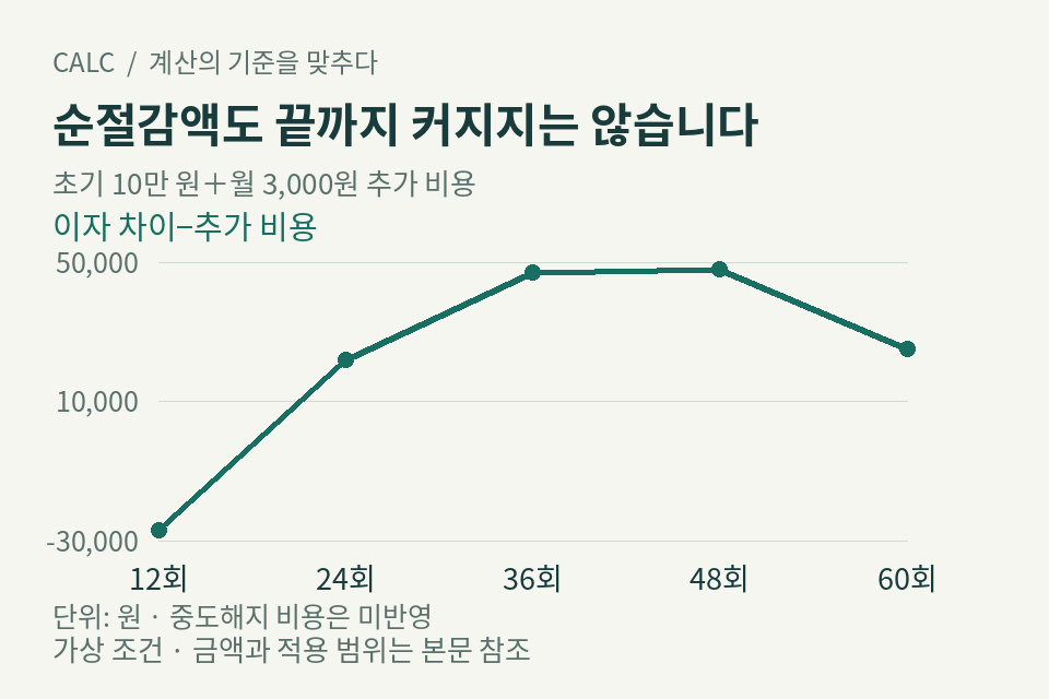 12회부터 60회까지 비용 차감 후 절감액이 마이너스2만7천에서2만5천 원으로 바뀌는 그래프
