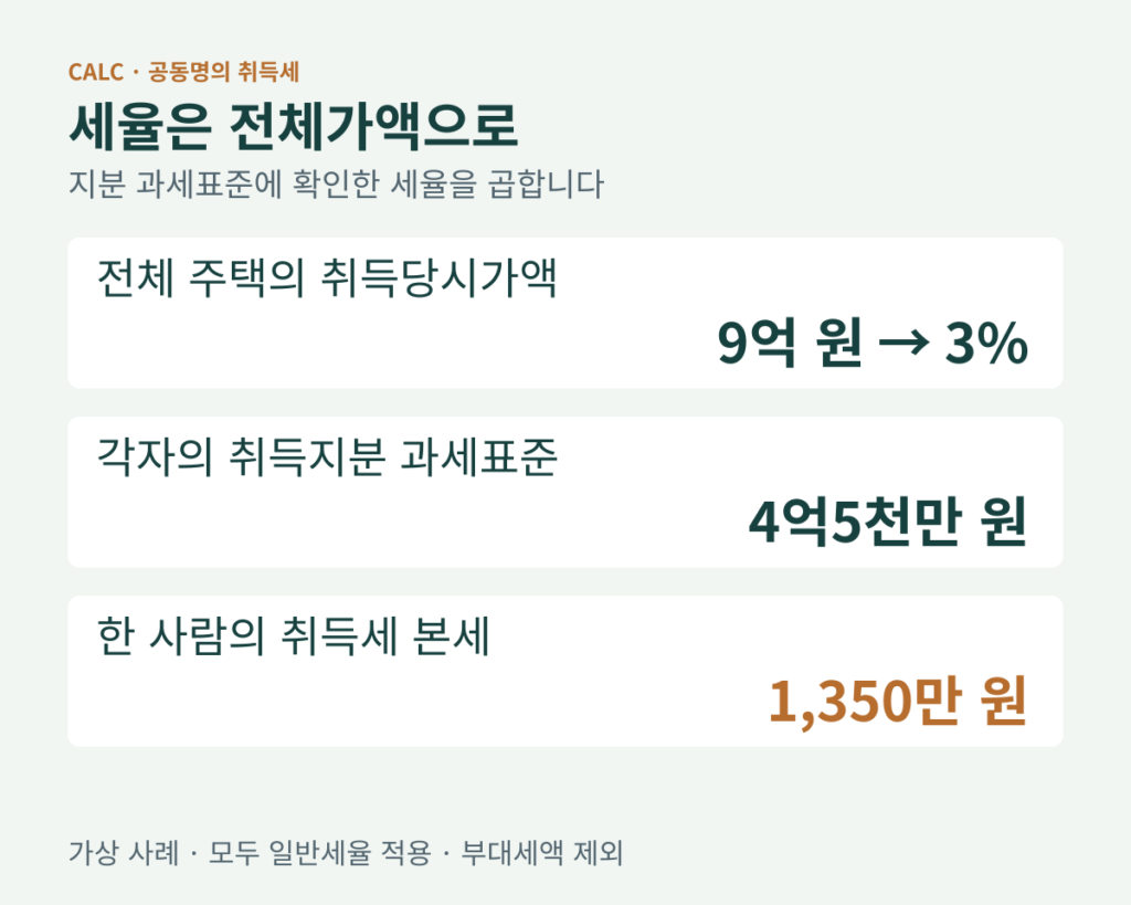 전체 주택가액은 세율을 정하고 각자 지분가액은 세액을 계산하는 세 가지 계산 항목
