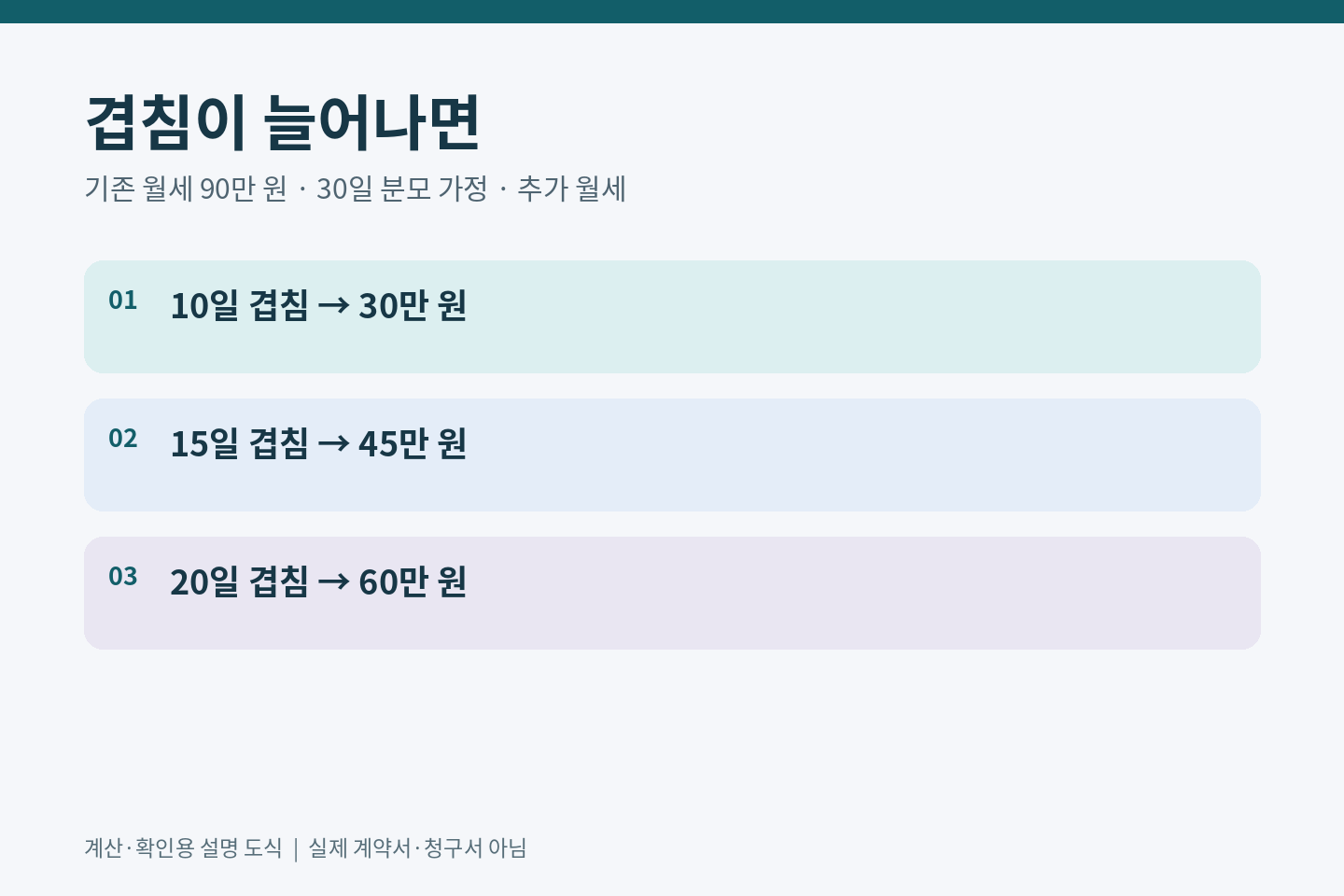 기존 월세90만원과30일 분모를 가정할 때 겹침10일30만원15일45만원20일60만원의 추가월세