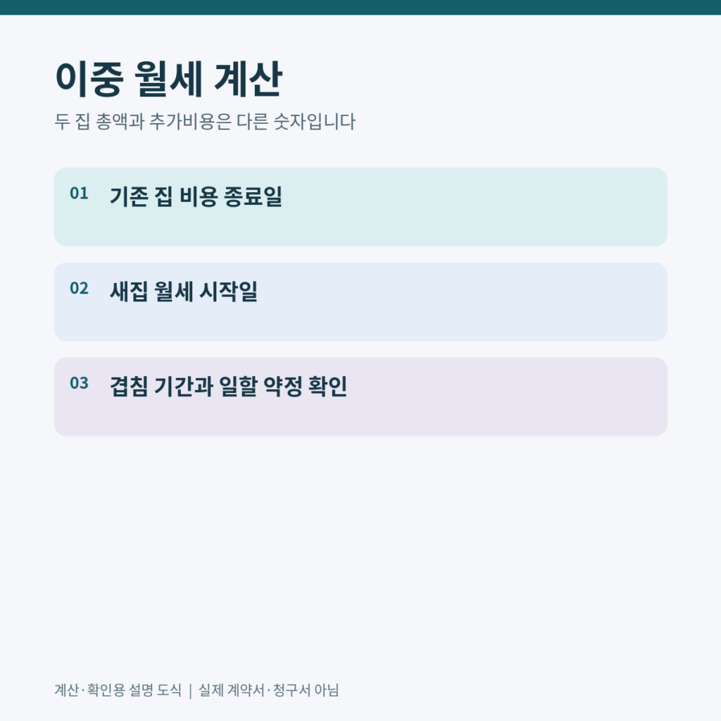 두 집의 겹치는 기간을 찾고 기존집 추가 월세와 새집 기본예산을 나누는 도식
