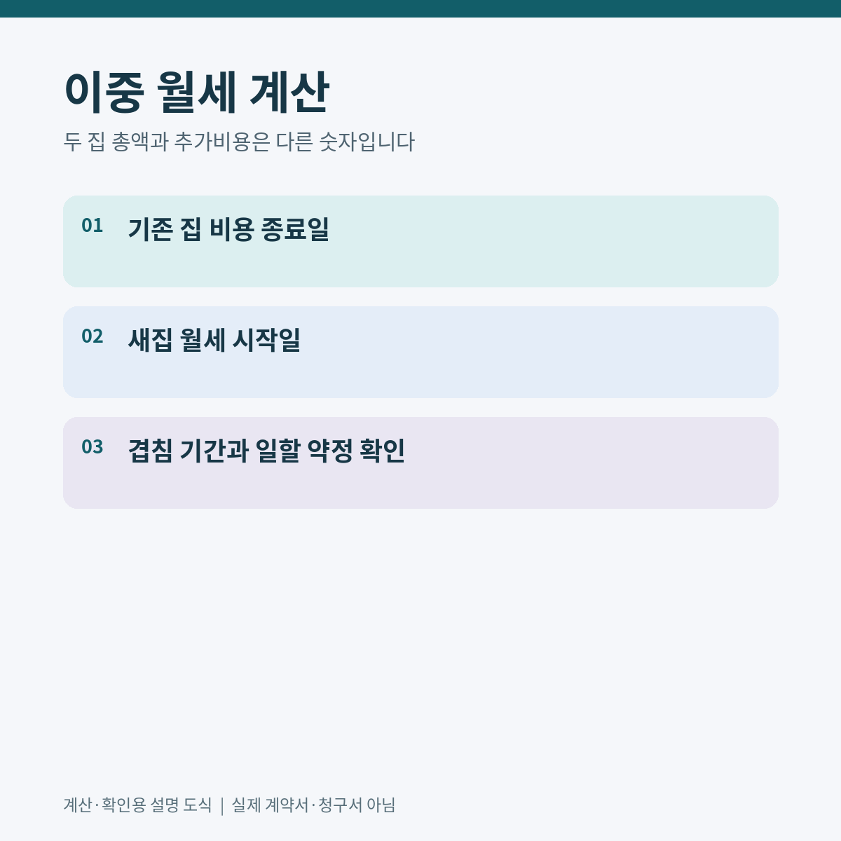 두 집의 겹치는 기간을 찾고 기존집 추가 월세와 새집 기본예산을 나누는 도식