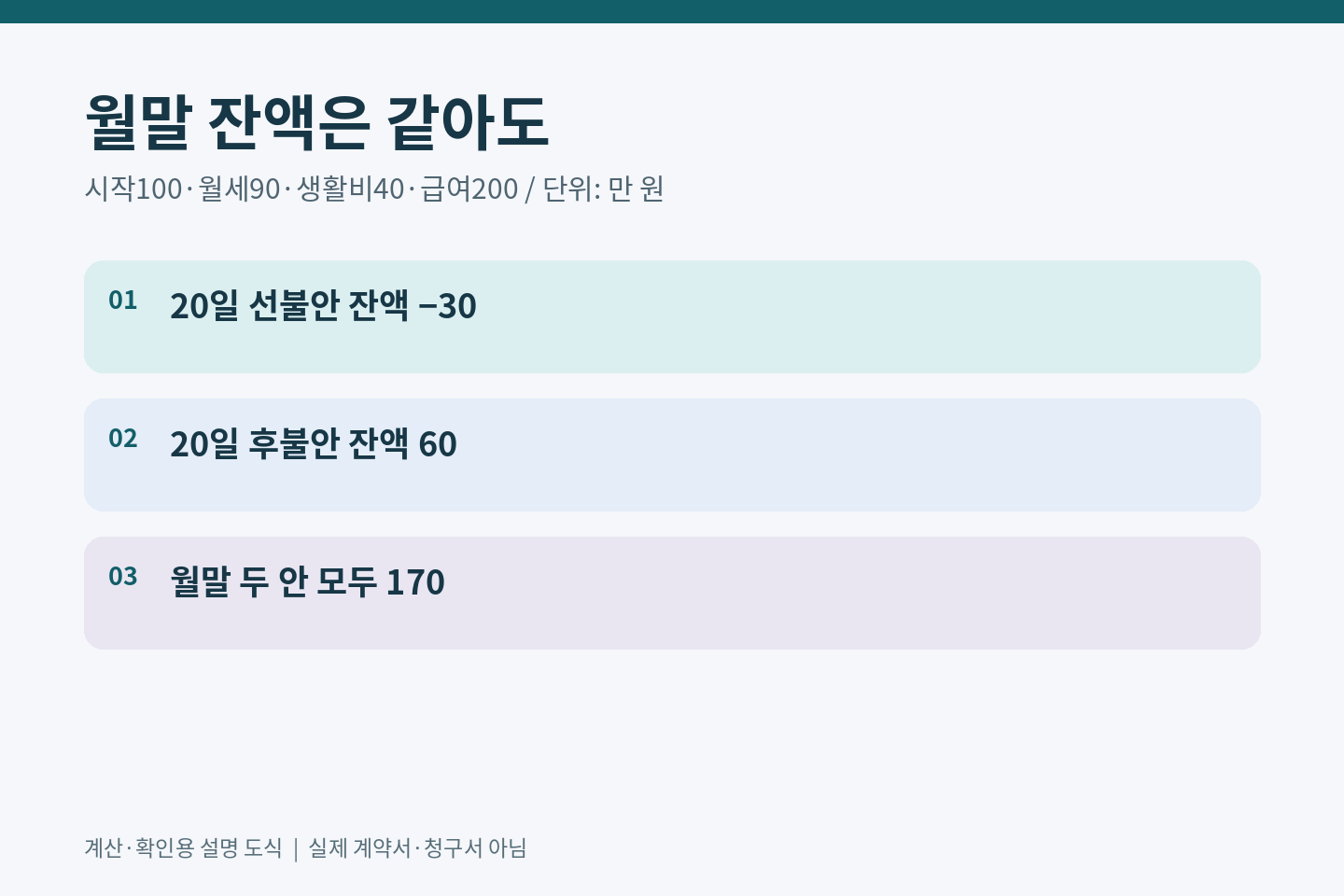 선불안은20일잔액마이너스30만원 후불안은60만원이지만30일에는둘다170만원이라는 가상비교