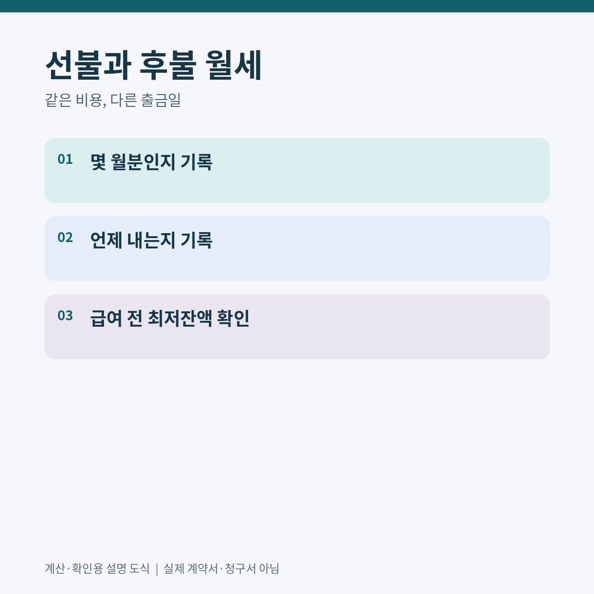 월세 금액과 대상 기간, 실제 지급일을 나누어 기록하는 도식