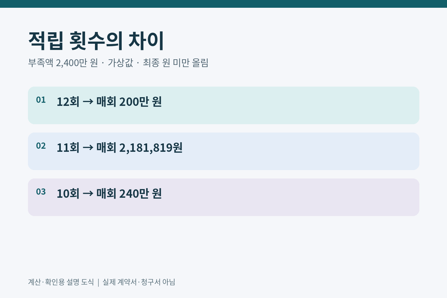 같은 부족액2400만원을12회면200만원,11회면218만1819원,10회면240만원씩 준비하는 비교
