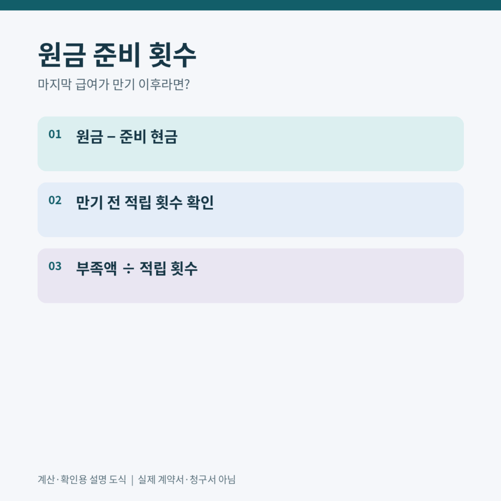 만기 원금에서 준비 현금을 빼고 만기 전 적립 횟수로 나누는 계산 흐름