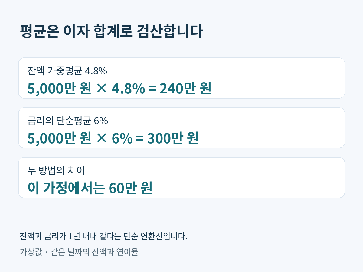 잔액 비중20퍼센트와80퍼센트를 반영한4.8퍼센트는 연환산240만원이고 단순평균6퍼센트는300만원인 비교