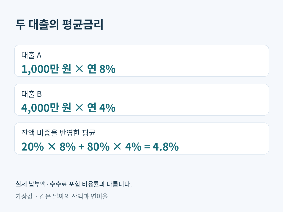 1천만원 연8퍼센트와 4천만원 연4퍼센트를 잔액으로 가중해 평균4.8퍼센트로 계산한 도식