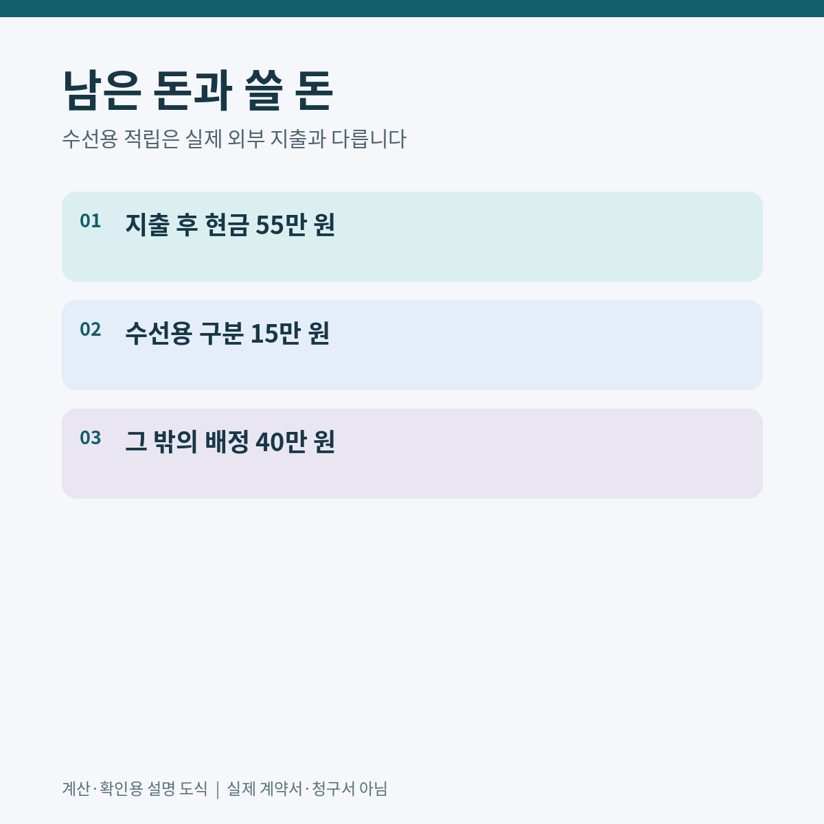 임대수입에서 실제지출을 뺀 현금과 수선용으로 따로 남긴 돈을 구분하는 설명도