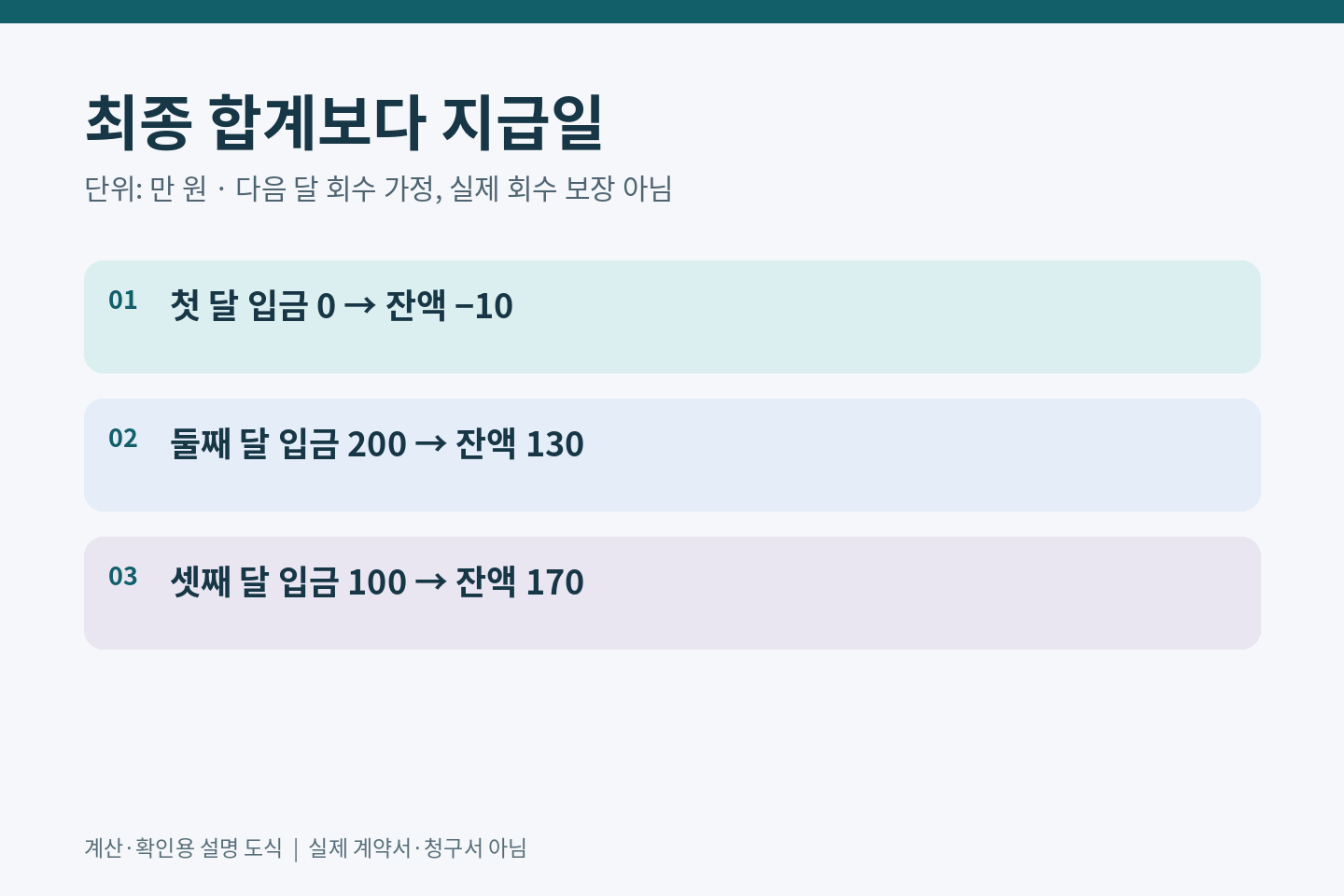 첫달입금0원으로10만원부족,둘째달200만원입금가정후잔액130만원,셋째달170만원이 되는 비교