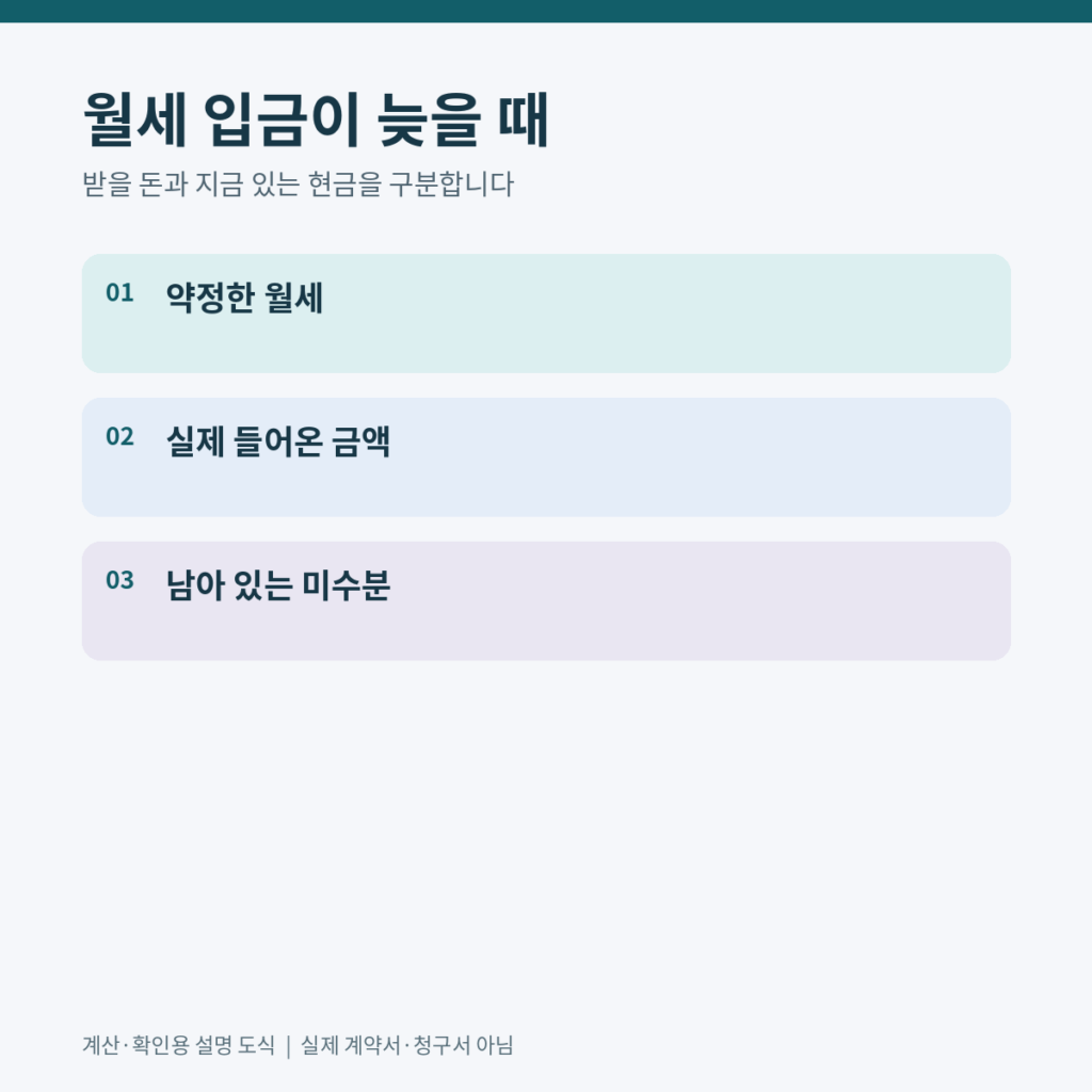 약정월세와 실제입금, 아직못받은금액을 별도칸에 남기는 설명도