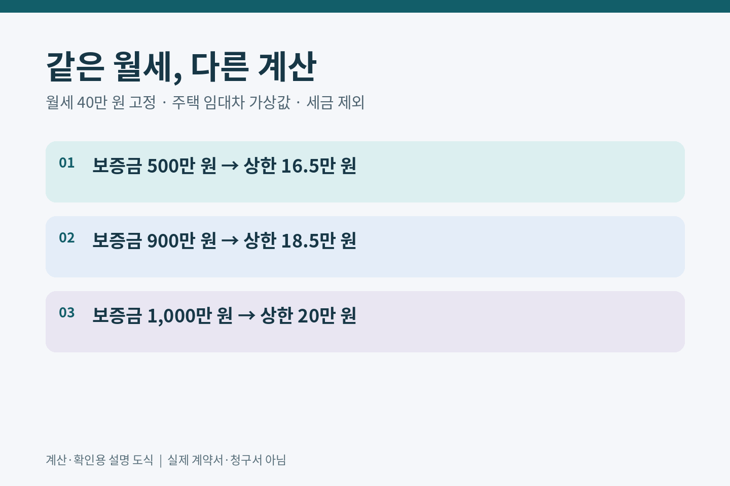 월세40만원일 때 보증금500만원은 상한16만5000원,900만원은18만5000원,1000만원은20만원인 가상 계산 비교