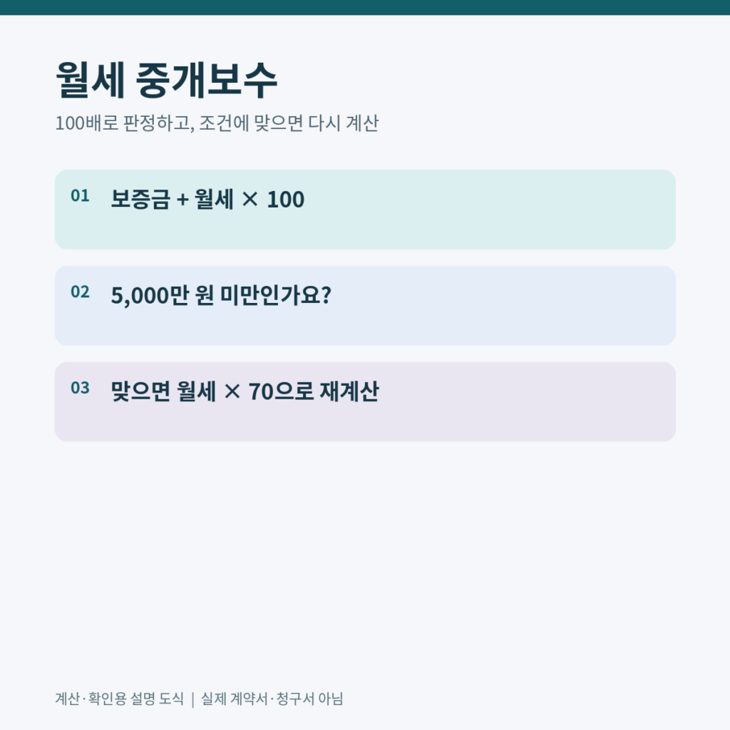 월세 중개보수는 100배로 먼저 판정하고 5000만원 미만일 때 70배로 다시 계산하는 흐름