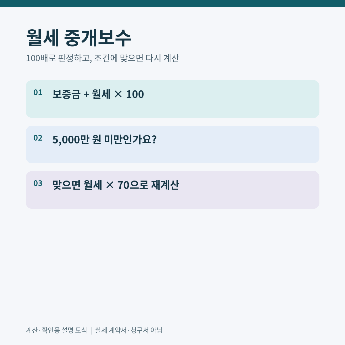 월세 중개보수는 100배로 먼저 판정하고 5000만원 미만일 때 70배로 다시 계산하는 흐름