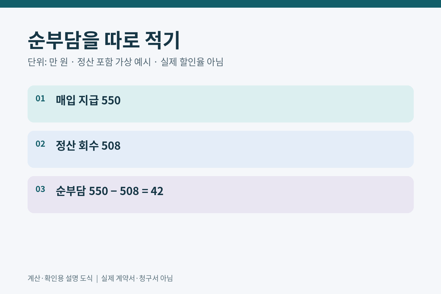 가상매입지급550만원에서정산회수508만원을빼면순부담42만원이며550만원을다시비용에더하지않는 설명