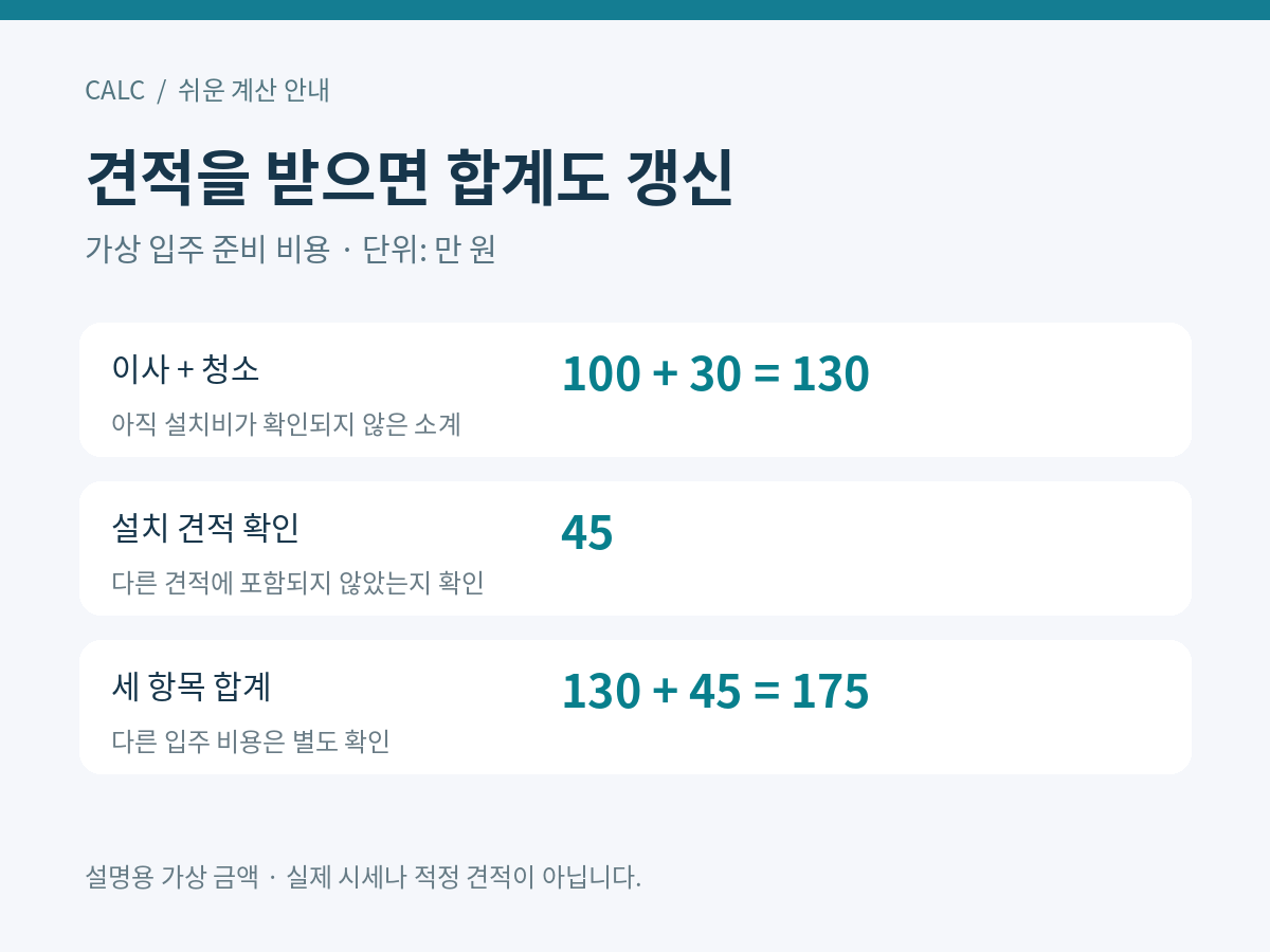 확인 비용130만원에 미확인 설치비가 남아 있다가 견적45만원 확인 후175만원이 되는 가상 계산 흐름