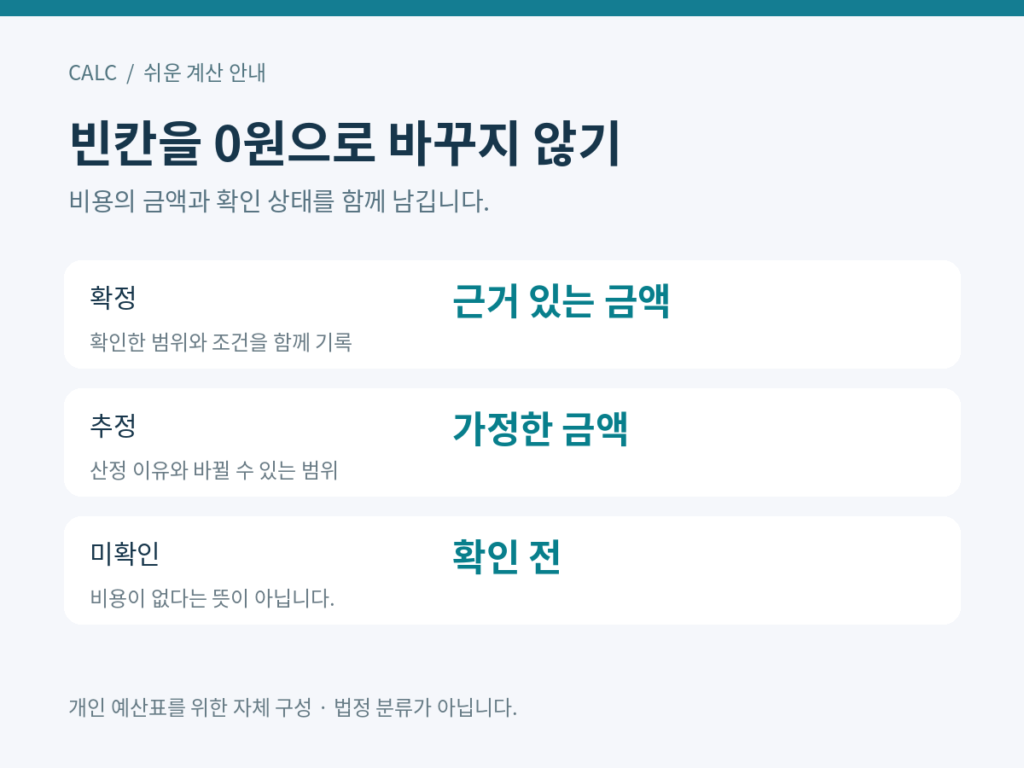 예산의 확정, 추정, 미확인 세 칸을 서로 다른 색으로 나눈 정보그림