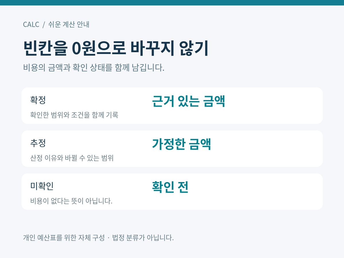 예산의 확정, 추정, 미확인 세 칸을 서로 다른 색으로 나눈 정보그림