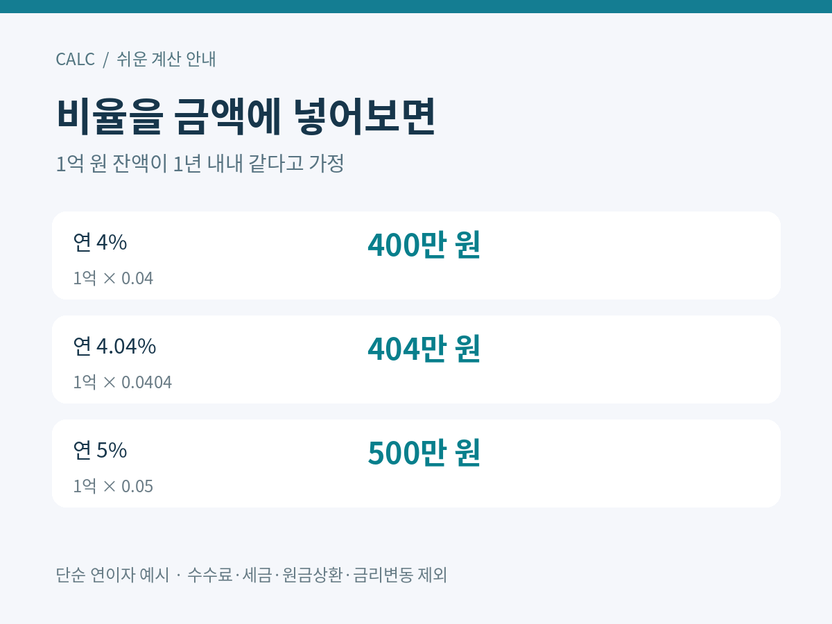 원금1억원 단순연이자 가정에서4퍼센트400만원,4.04퍼센트404만원,5퍼센트500만원 비교