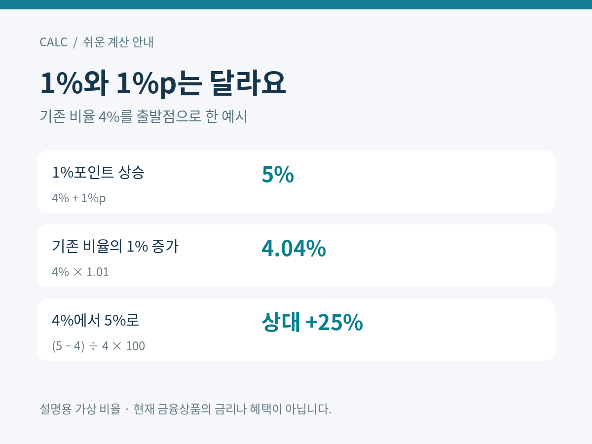 4퍼센트에서5퍼센트는1퍼센트포인트 변화이며 상대증가율은25퍼센트인 도식