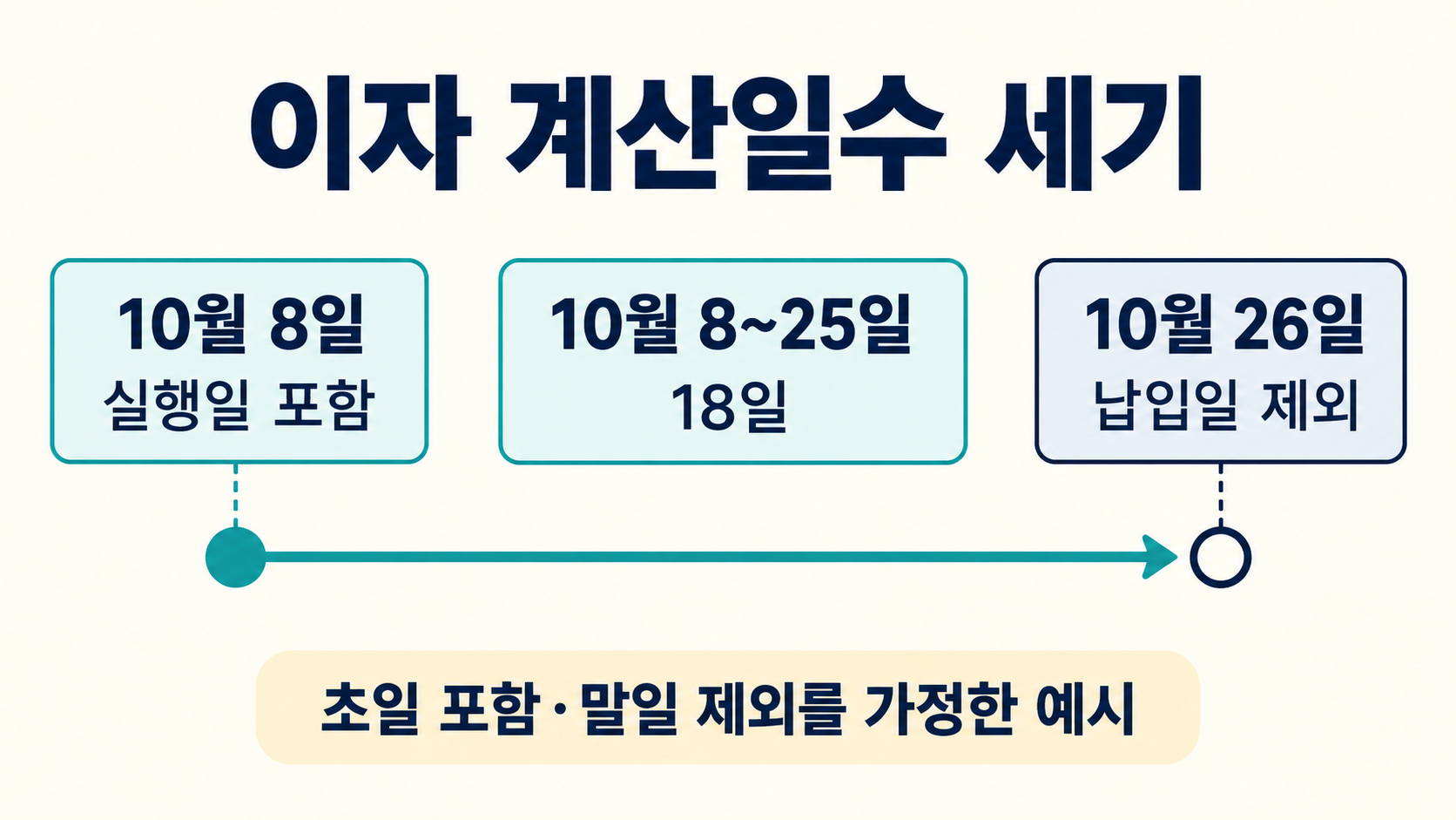 가상 사례에서 10월 8일 실행일은 포함하고 10월 26일 납입일은 제외해 10월 8일부터 25일까지 18일로 세는 도식