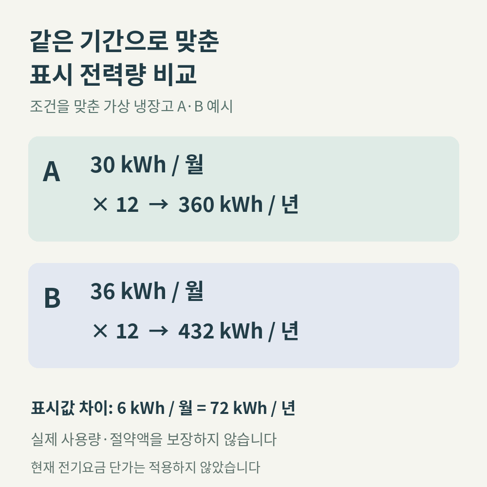 가상 냉장고 표시 전력량 비교 가상 냉장고 A의 월간 30kWh와 B의 36kWh를 연간 360kWh와 432kWh로 환산해 표시값 차이 72kWh를 비교한 그림