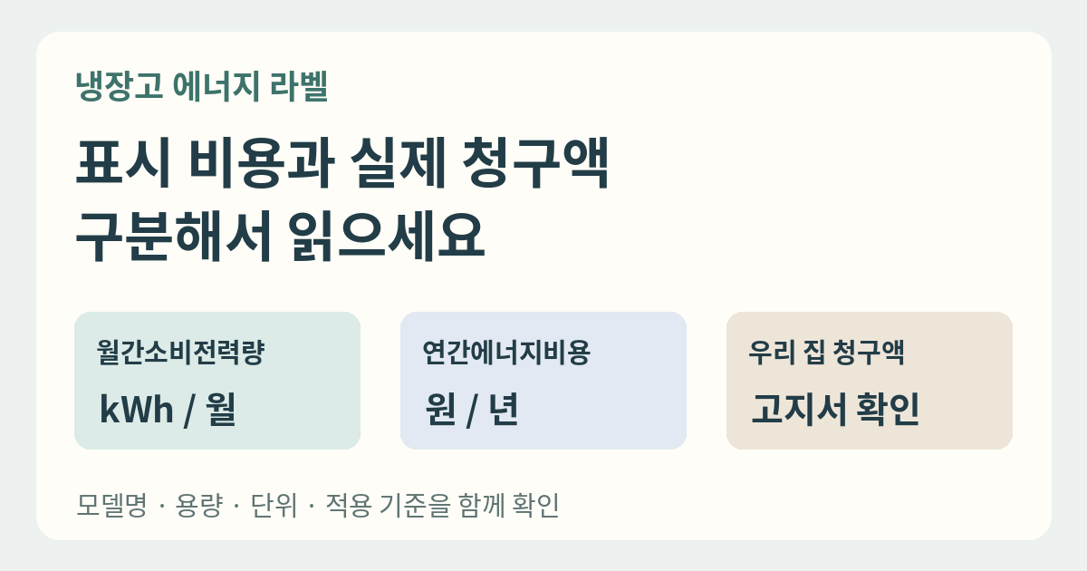 냉장고 라벨과 실제 청구액 냉장고 라벨의 월간소비전력량, 연간에너지비용과 가정의 실제 청구액을 구분한 정보그림