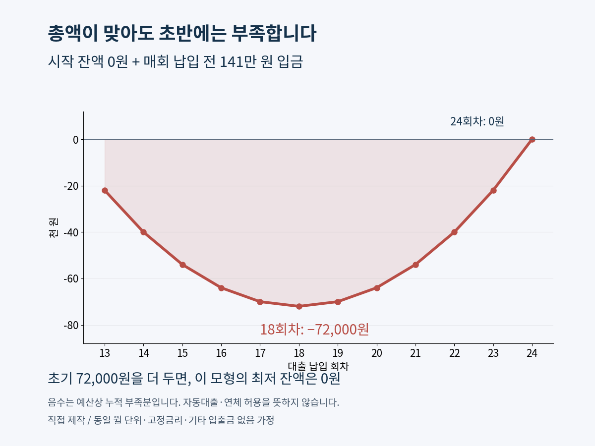 시작 잔액 0원에서 매회 납입 전 141만 원을 넣으면 예산상 누적 부족분이 18회차 7만2천 원에 도달하고 24회차에 0원으로 회복되는 가상 그래프.