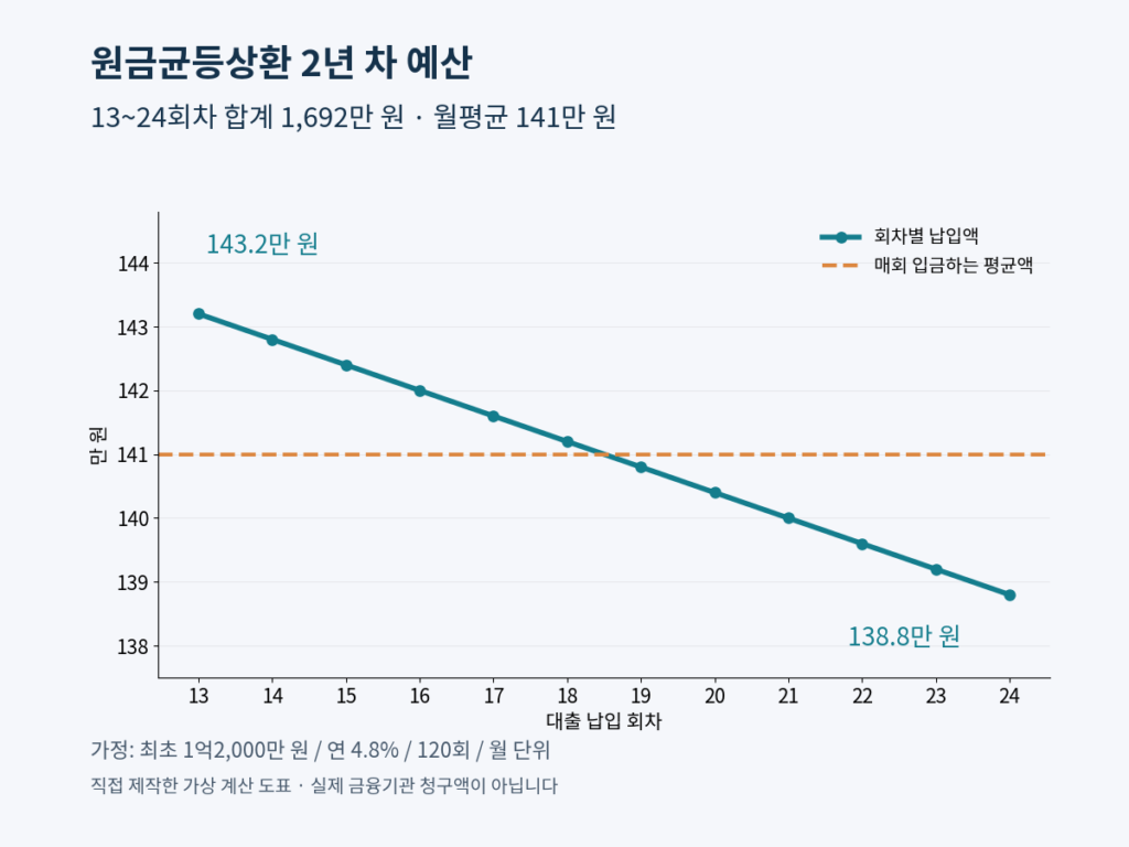 원금균등상환 가상 조건에서 13~24회차 납입액이 143만2천 원에서 138만8천 원으로 줄어들며 월평균 141만 원과 교차하는 그래프.