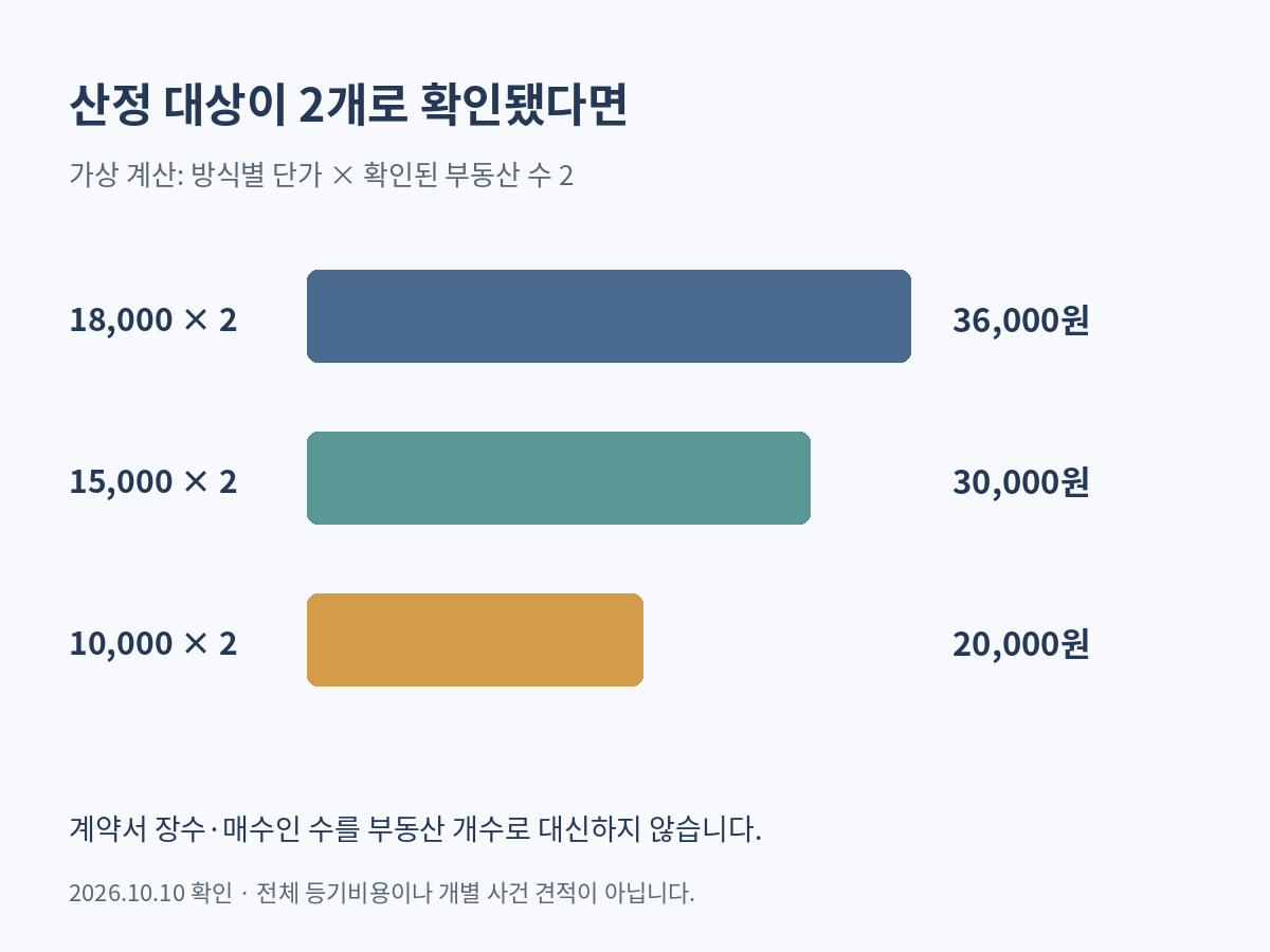 수수료 산정 대상이 2개로 확인된 가정에서 서면 36000원, e-form 30000원, 전자신청 20000원으로 계산한 예시.