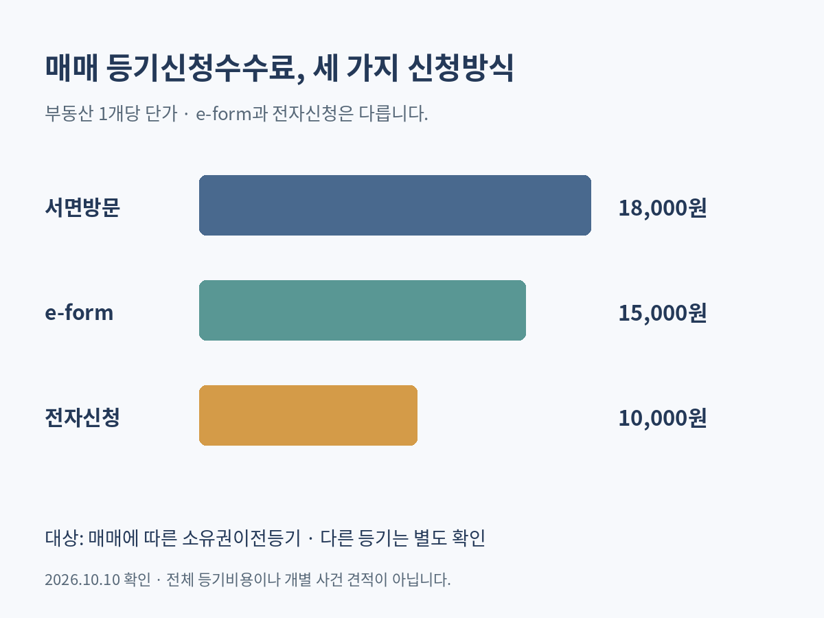 매매 소유권이전등기에서 부동산 1개당 서면 18000원, e-form 15000원, 전자신청 10000원을 비교한 도표.
