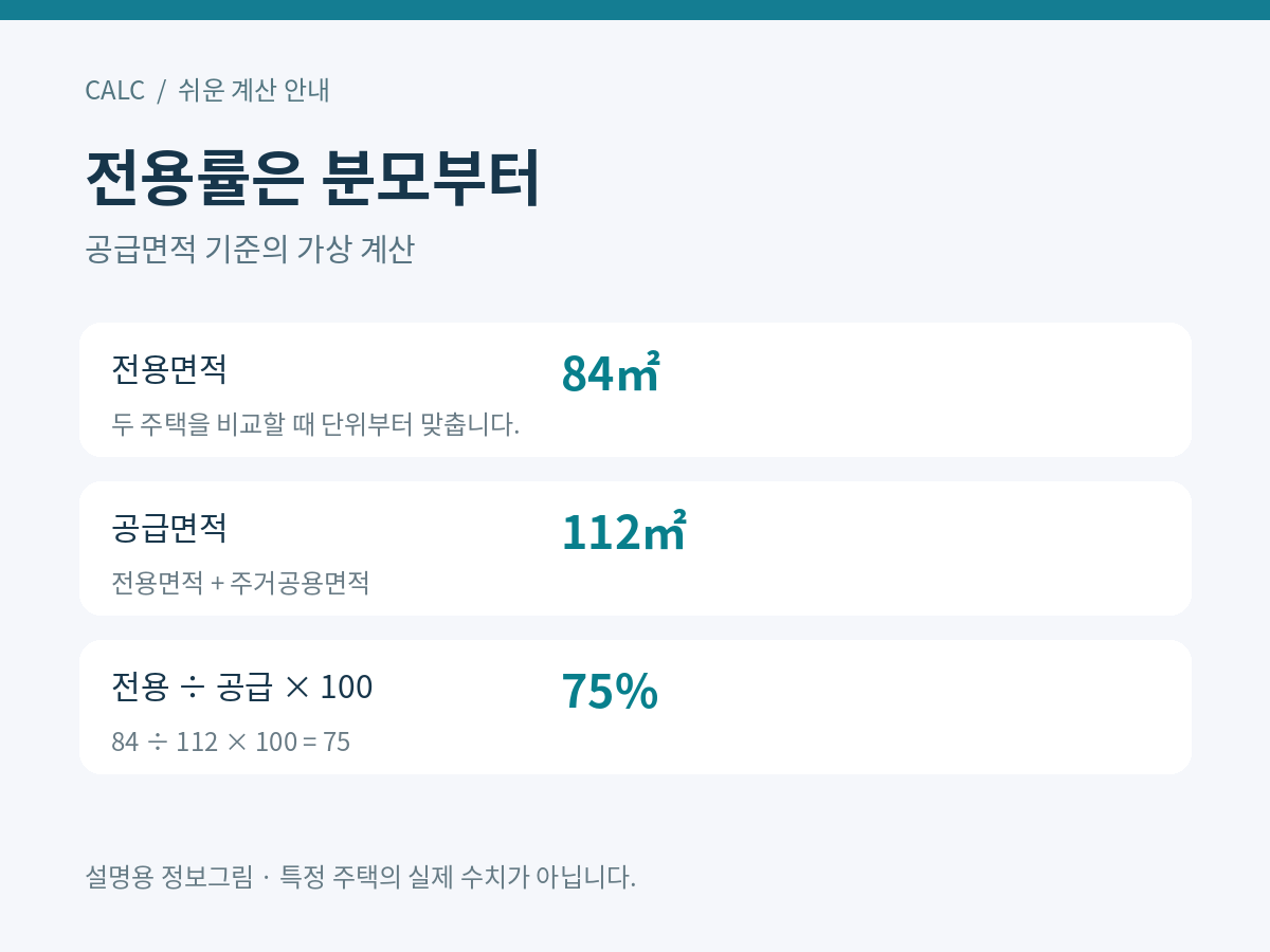 전용면적 84제곱미터를 공급면적 112제곱미터로 나누면 75퍼센트가 되는 계산 도식