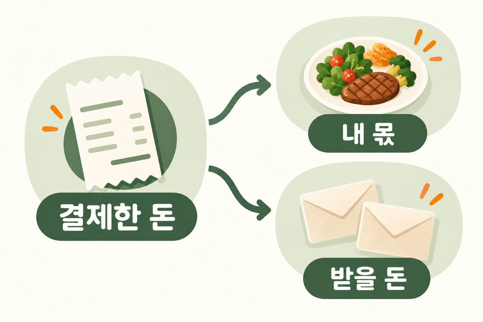 결제한 돈을 내 몫과 받을 돈으로 나누어 기록하는 분기 그림