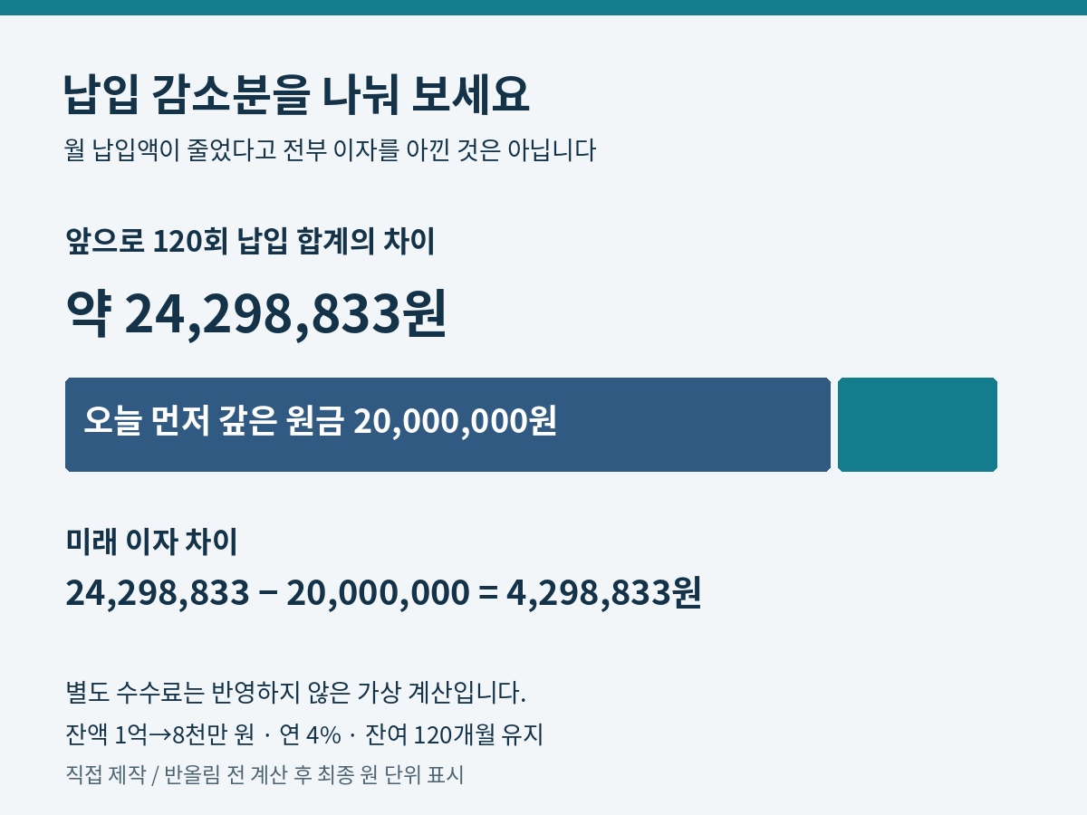 120회 납입 감소분 24,298,833원에서 먼저 갚은 원금 20,000,000원을 빼면 미래 이자 차이는 4,298,833원인 가상 계산.
