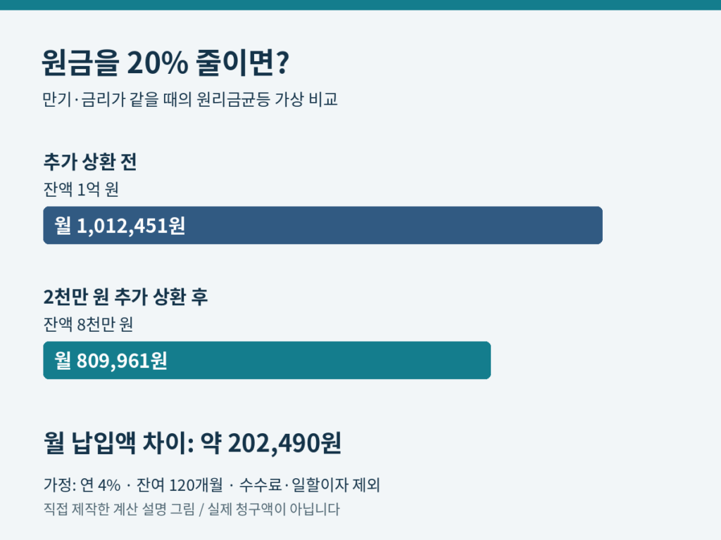 연 4%, 잔여 120개월을 유지할 때 잔액 1억 원과 8천만 원의 월 납입액 1,012,451원과 809,961원 비교.