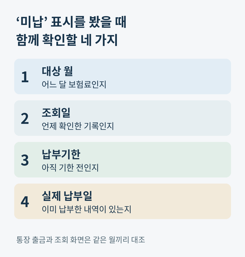 국민연금 미납 표시를 확인할 때 대상 월, 조회일, 납부기한, 실제 납부일을 함께 확인하는 네 단계
