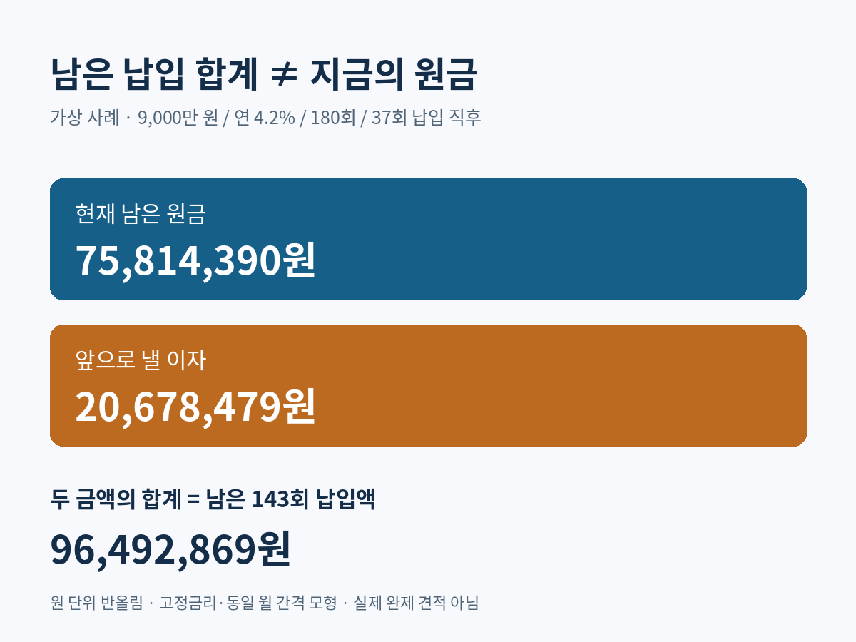 37회 납입 후 남은 원금 75,814,390원과 미래 이자 20,678,479원을 합친 가상 납입액 비교.