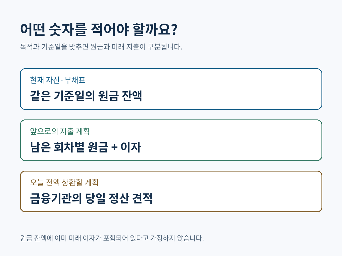 현재 부채표는 원금 잔액, 미래 지출은 원리금 합계, 당일 완제는 금융기관 정산 견적으로 구분한 도식.