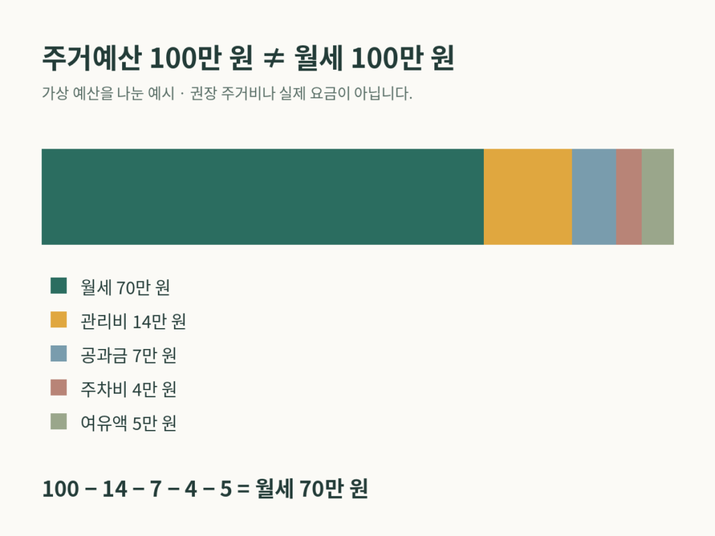 가상 주거예산 100만 원을 월세70만 원, 관리비14만 원, 공과금7만 원, 주차비4만 원, 여유액5만 원으로 나눈 도표.