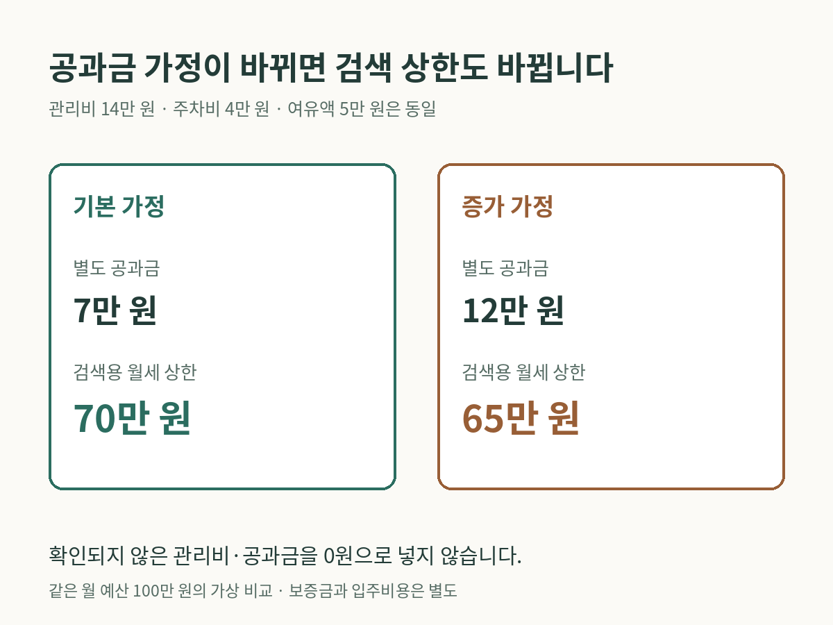 다른 조건이 같을 때 별도 공과금이7만 원에서12만 원으로 늘면 월세 상한이70만 원에서65만 원으로 줄어드는 가상 비교.