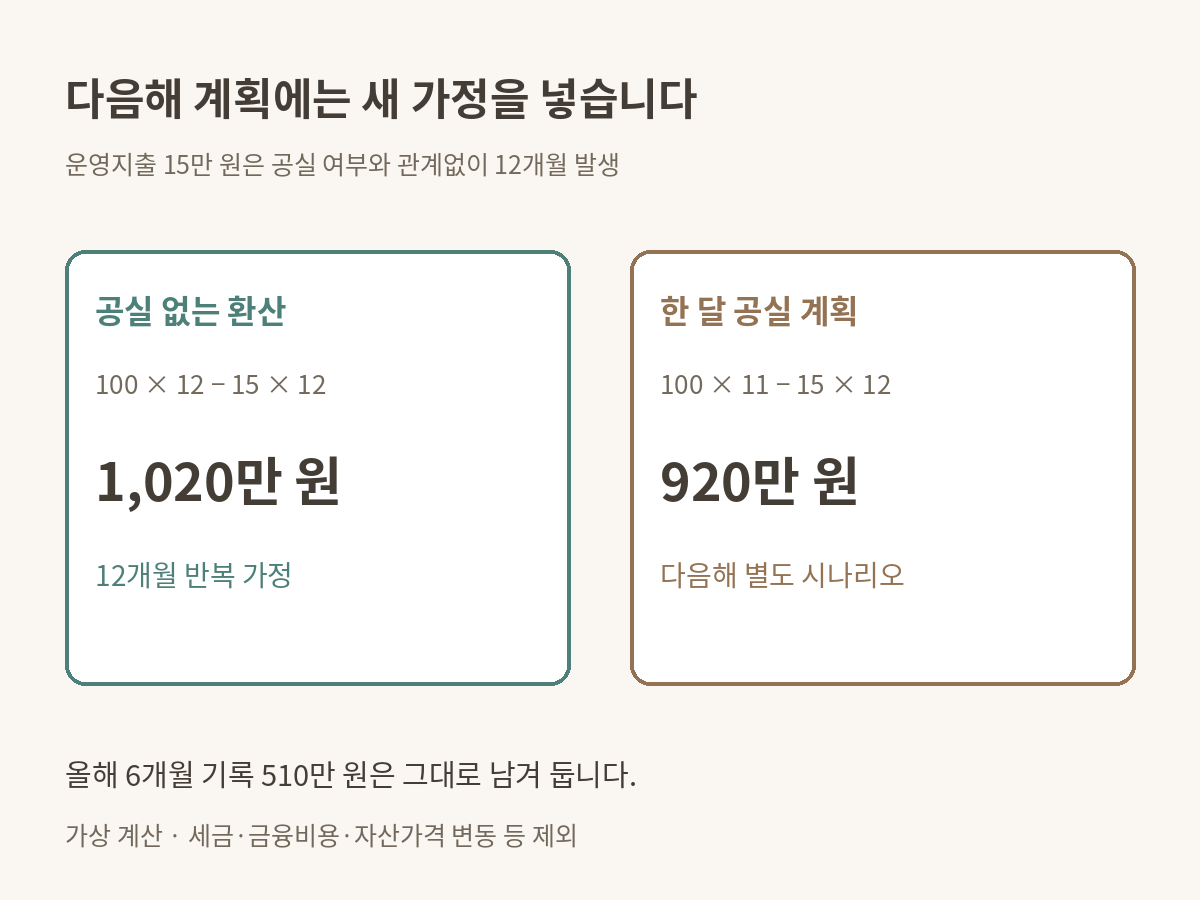 매달 월세100만 원과 지출15만 원인 가정에서 12개월 반복은1020만 원, 한 달 공실을 넣은 다음해 계획은920만 원으로 비교.