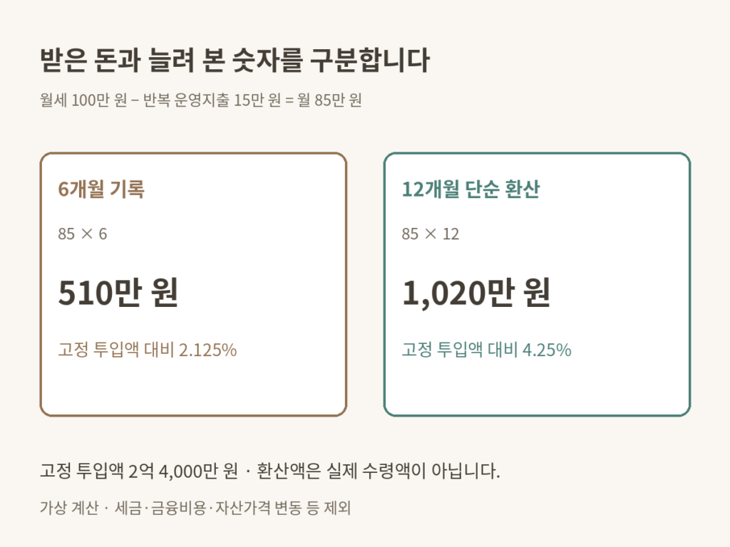 가상 6개월 운영현금 510만 원과 같은 조건의12개월 단순환산 1020만 원을 구분한 도표.