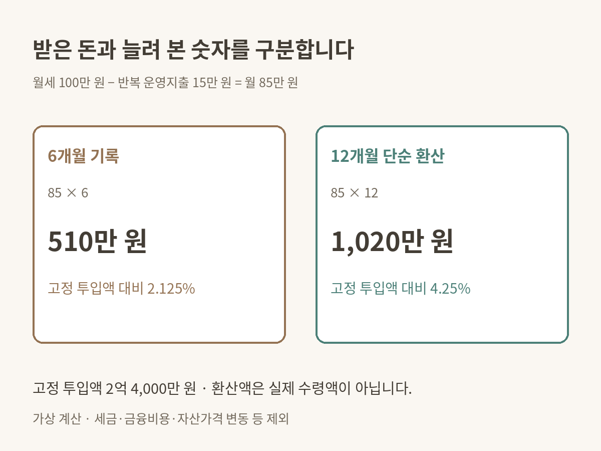 가상 6개월 운영현금 510만 원과 같은 조건의12개월 단순환산 1020만 원을 구분한 도표.
