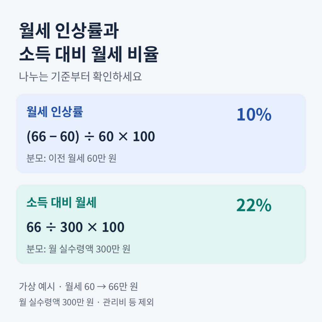 가상 월세 60만 원에서 66만 원으로의 인상률 10%와 월 실수령액 300만 원 대비 월세 비율 22%를 서로 다른 분모로 계산한 정사각 도식