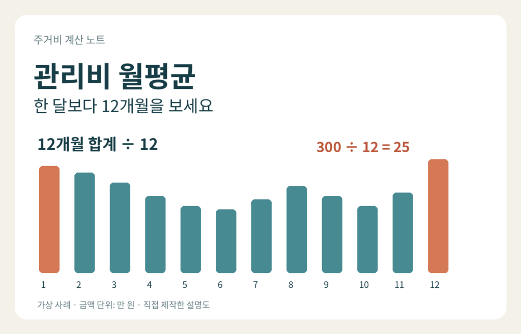 가상 가구의 월별 관리비 막대와 300만 원 나누기 12개월은 25만 원이라는 계산
