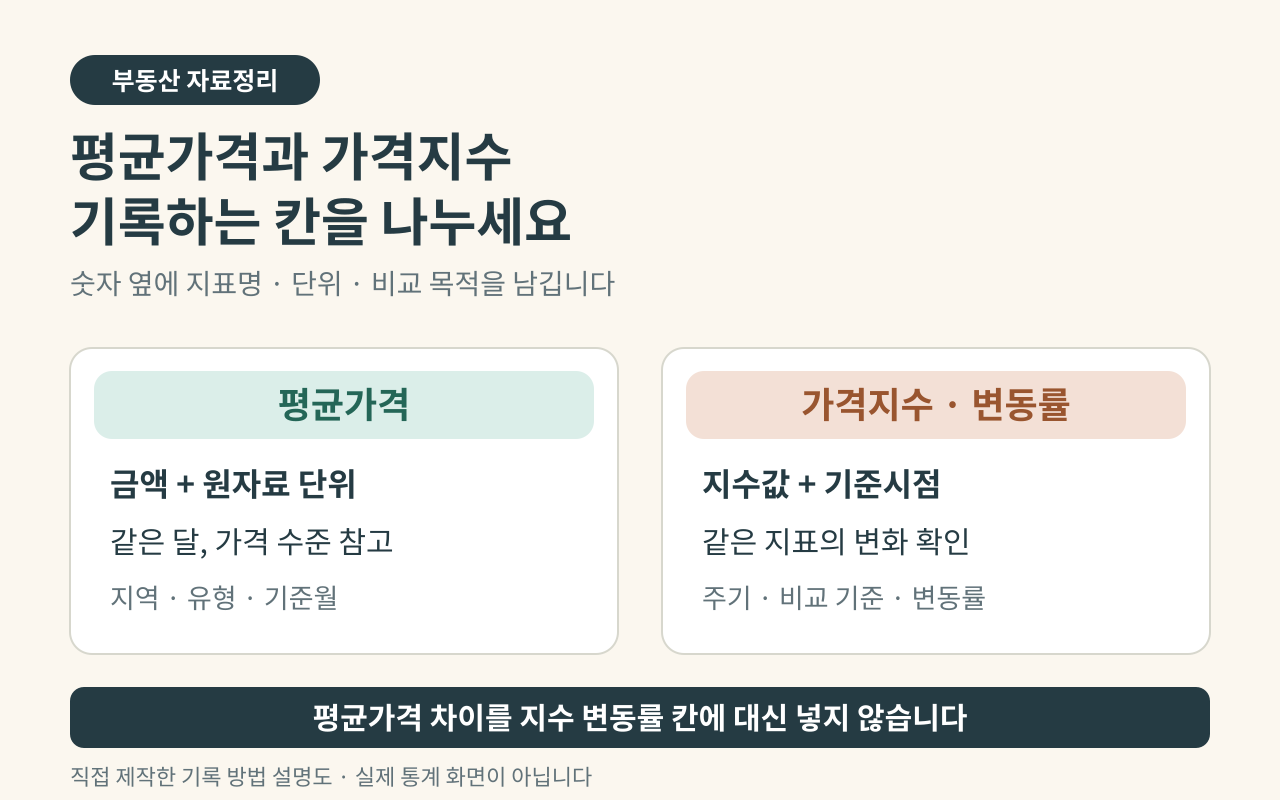 평균가격은 금액과 비교 대상을, 가격지수는 기준시점과 변동률을 나누어 기록하는 두 칸 설명도