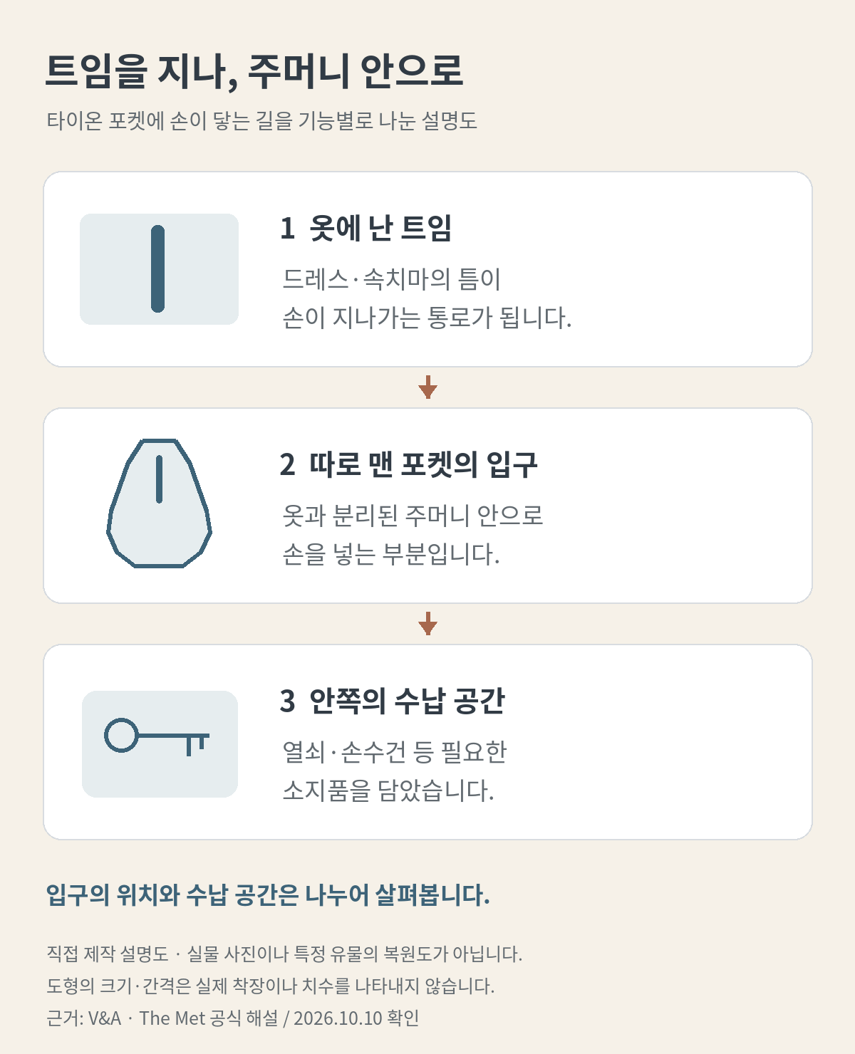 옷의 트임에서 포켓 입구를 지나 수납 공간으로 이어지는 기능을 세 단계로 정리한 직접 제작 설명도