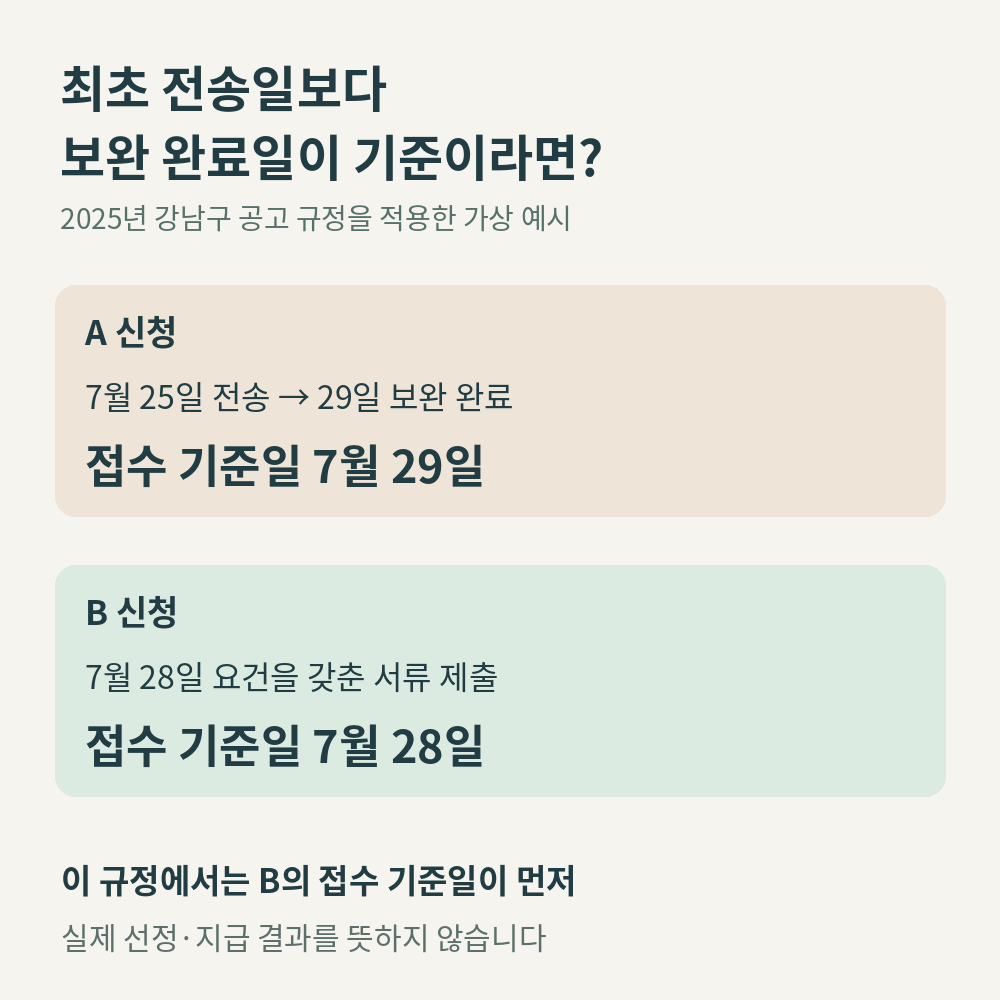 최초 전송일과 보완 완료일 비교 가상 신청 A는 7월 25일 전송 후 29일 보완완료, B는 28일 완비 제출하여 해당 공고 기준 접수일은 B가 먼저인 비교 그림